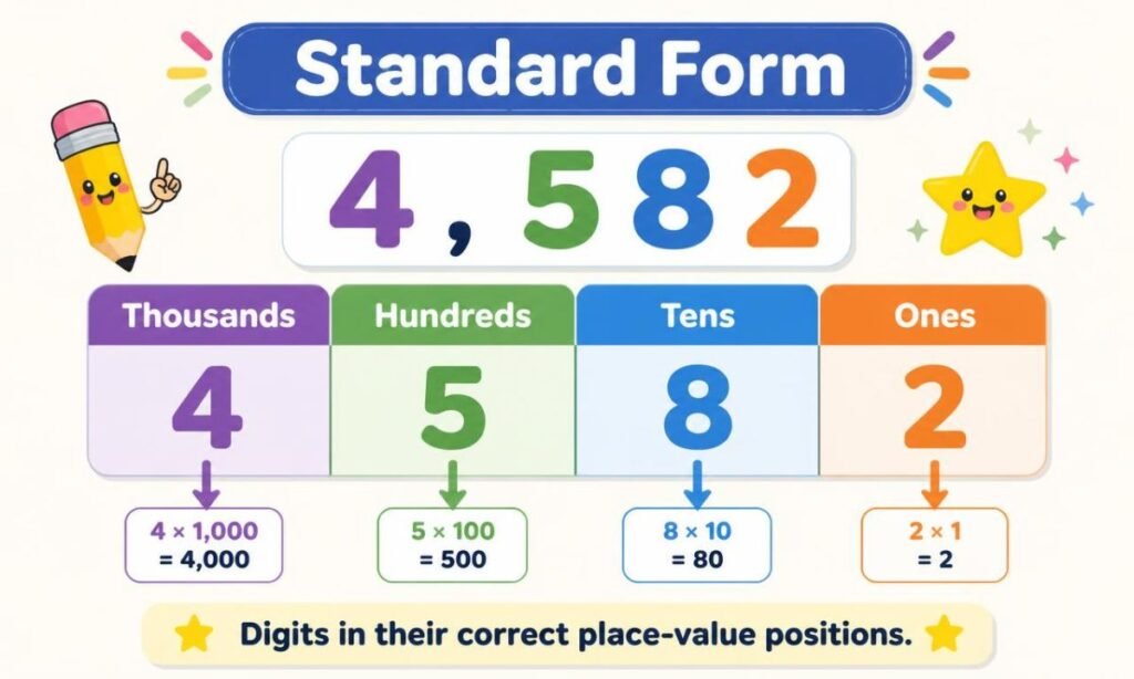 Place-value chart showing 4,582 in standard form, with digits in the thousands, hundreds, tens, and ones places.