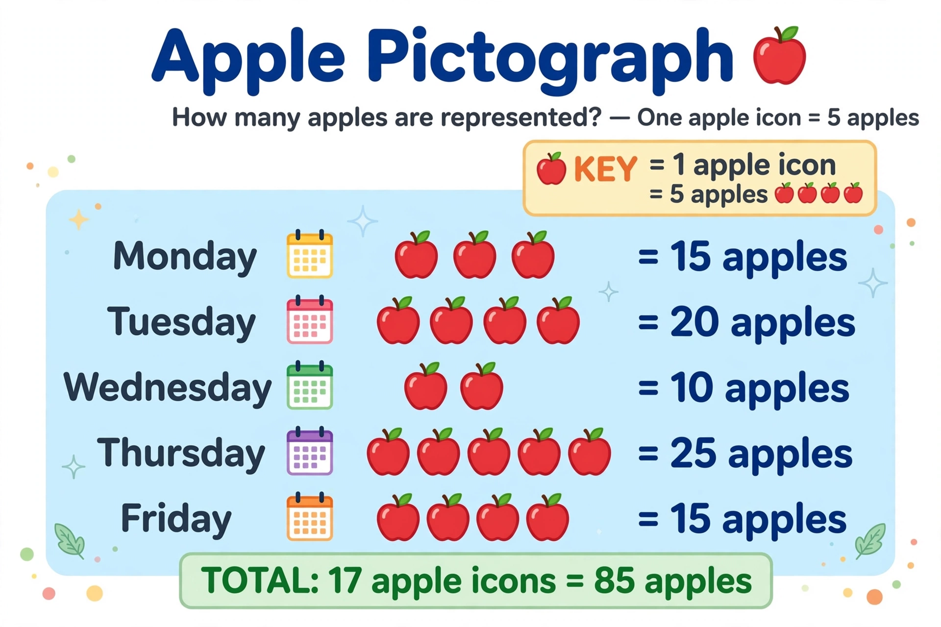 Pictograph with apple icons and key showing one apple equals 5 apples