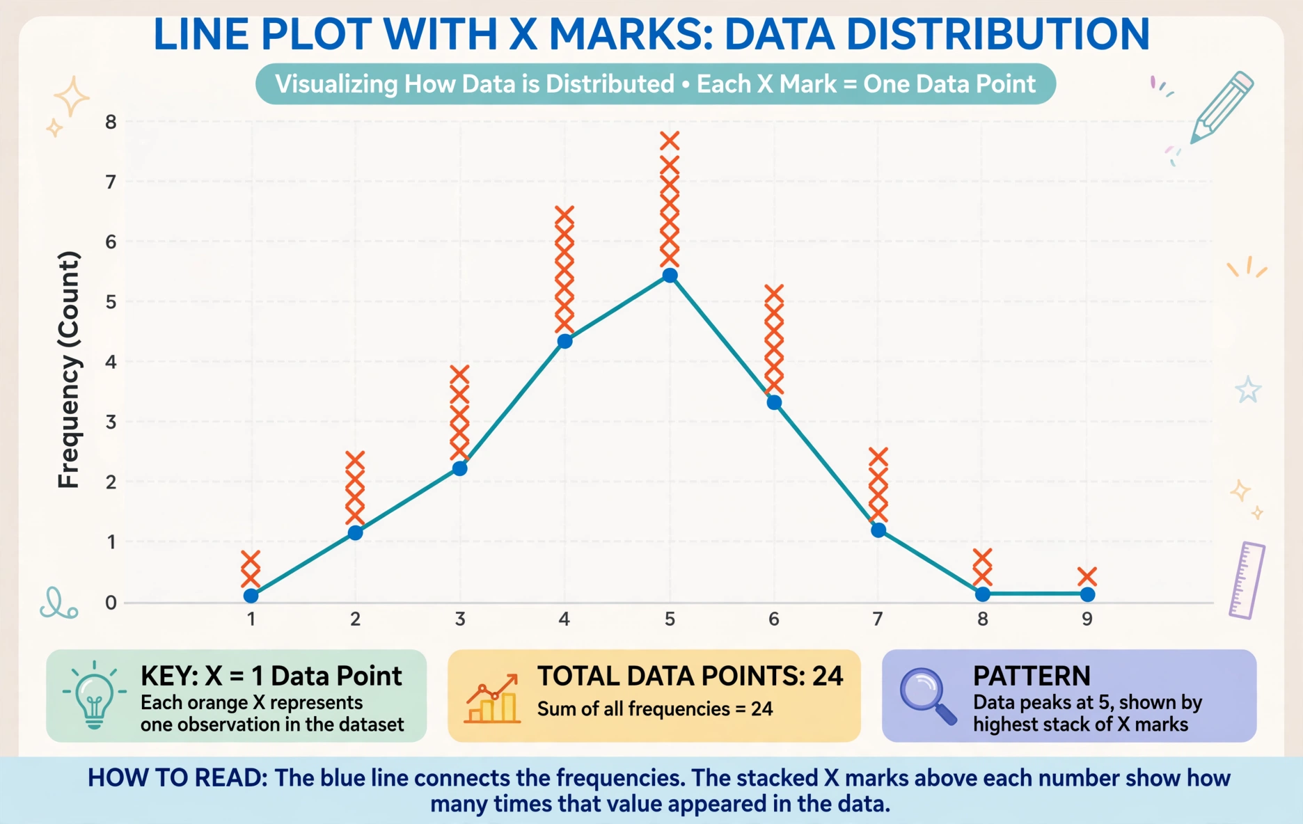Line plot with X marks above numbers showing heights of plants