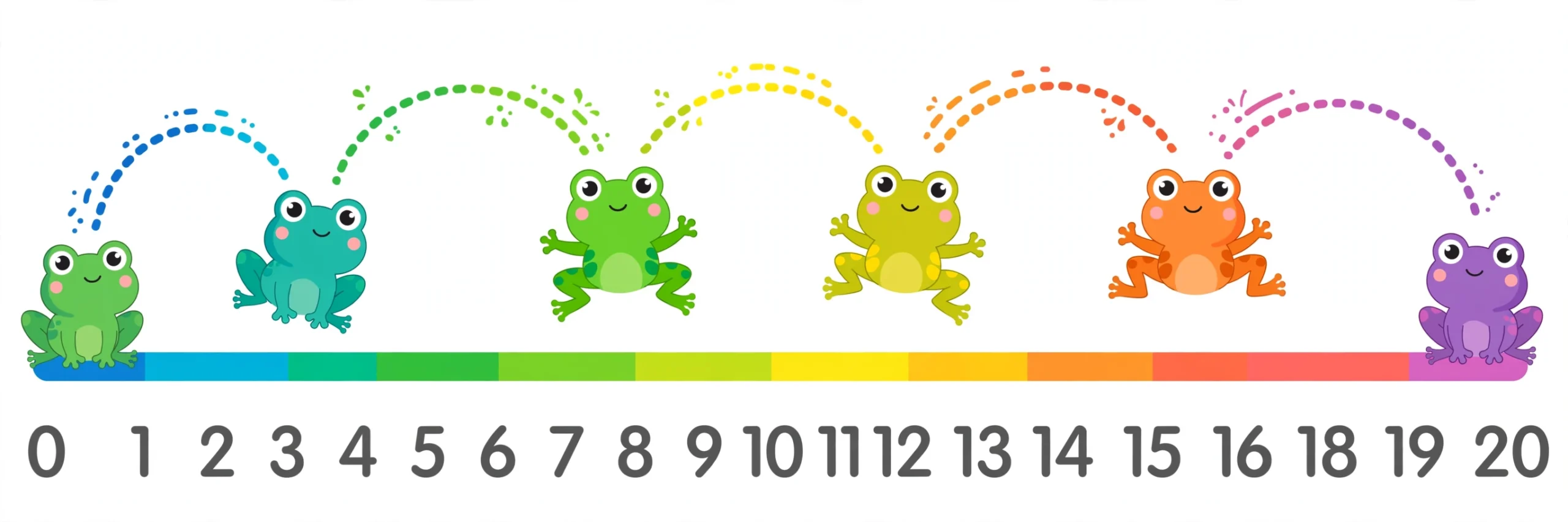 Colorful number line from 0 to 20 with hopping frog markers showing jumps