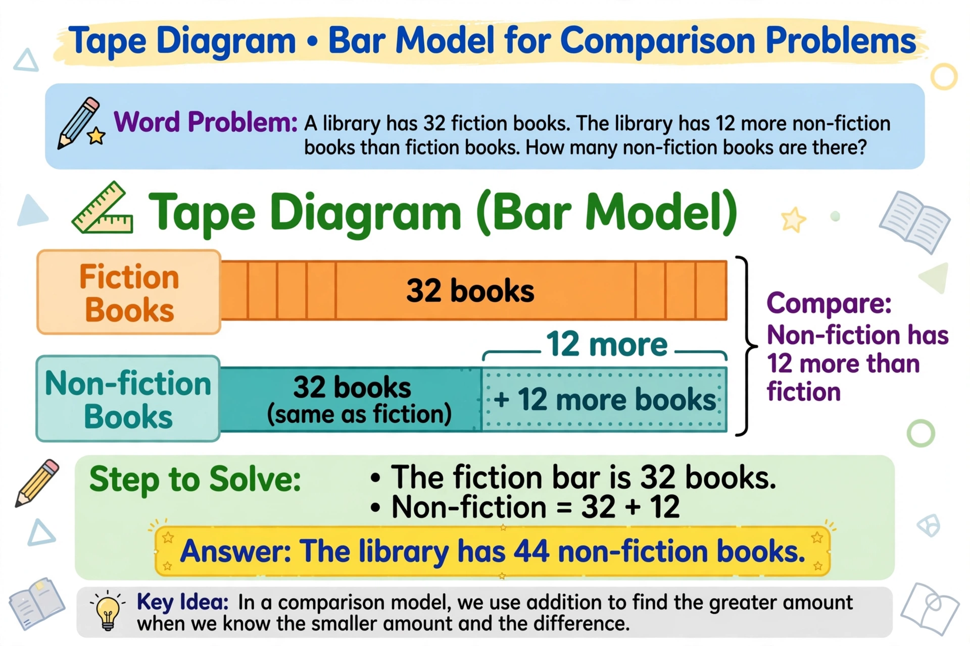 Tape diagram showing comparison bar model for word problem