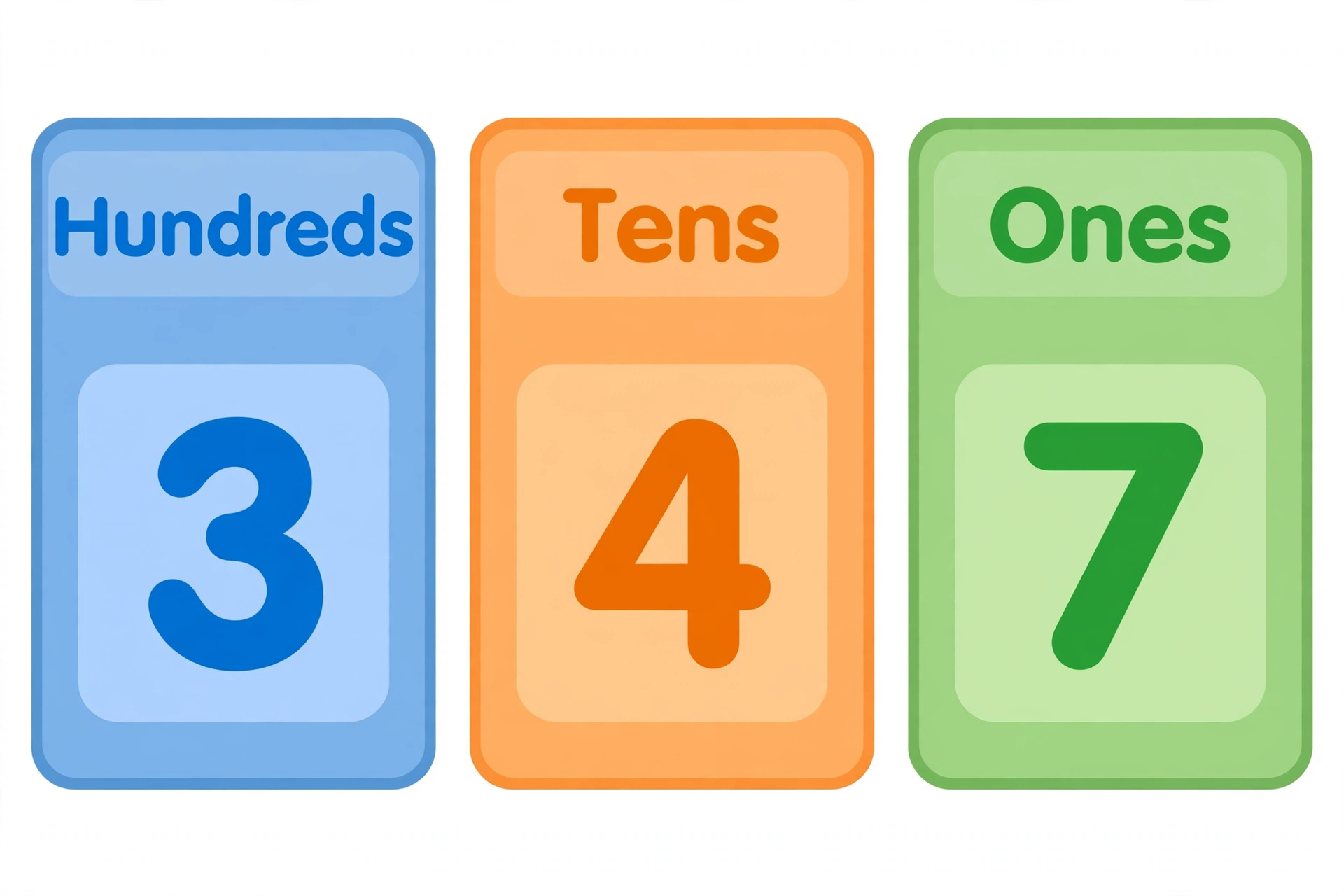 Place value chart showing hundreds tens ones with digits 3 4 7 in columns