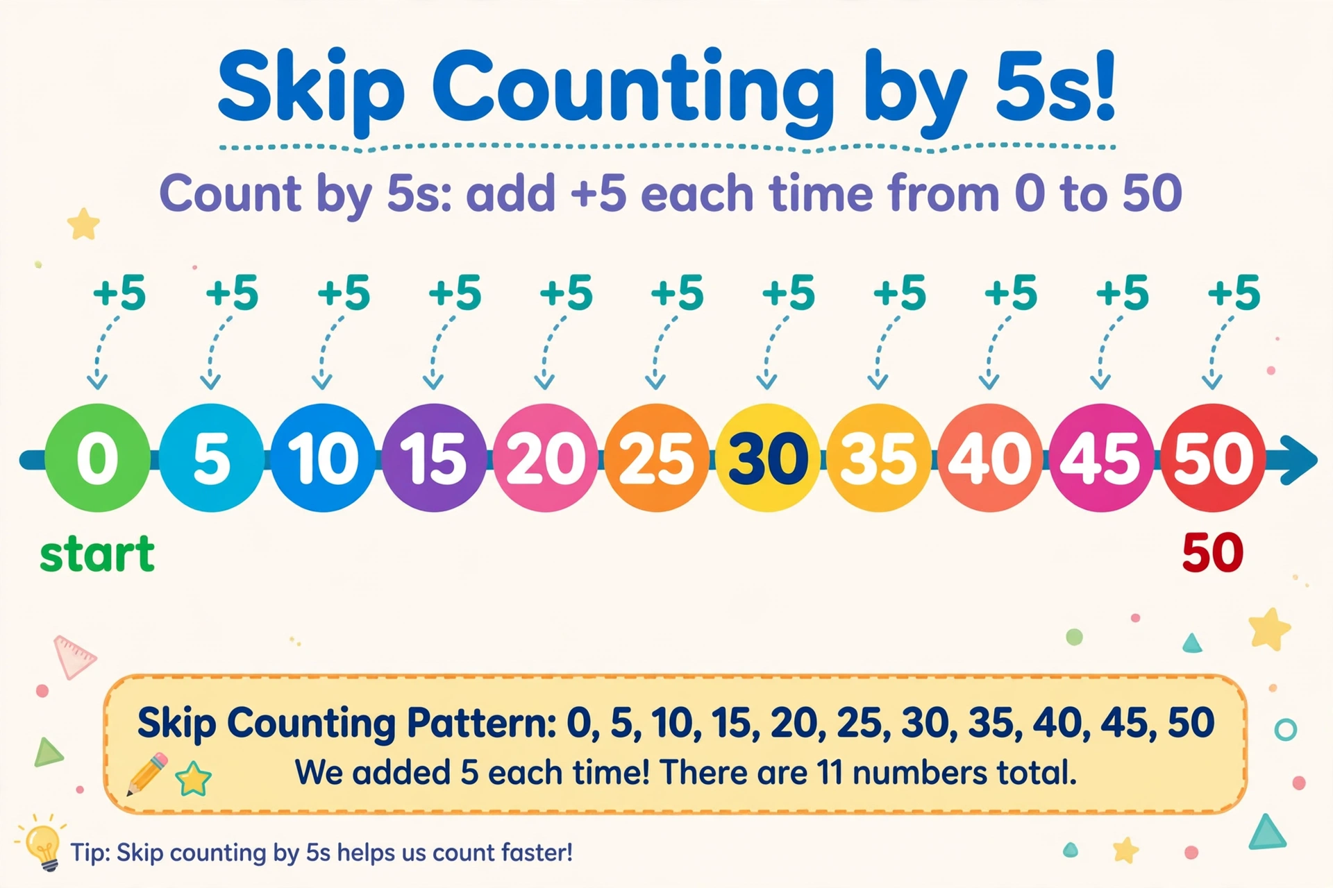 Number line with highlighted numbers showing skip counting by 5s from 0 to 50