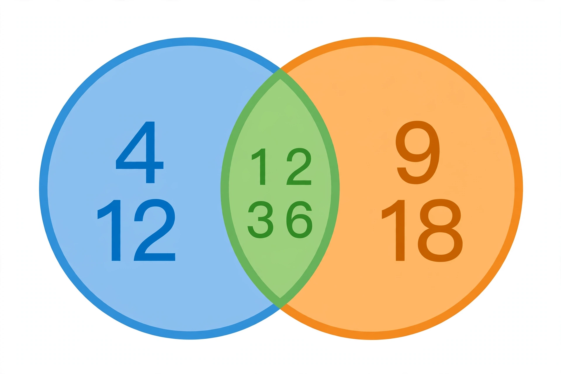 Venn diagram showing factors of 12 and 18 with 6 as the greatest common factor in the center