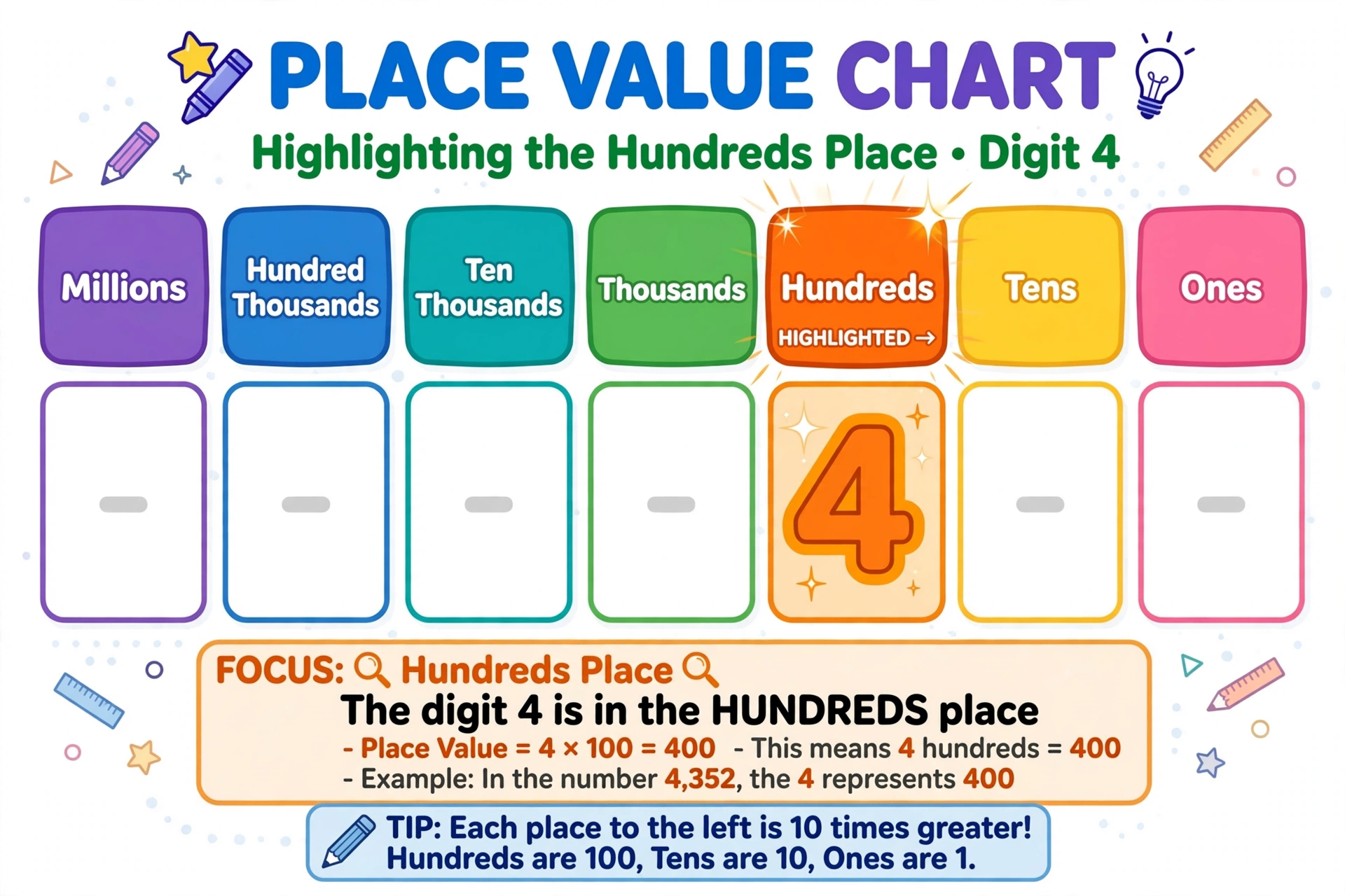 Place value chart highlighting the hundreds column with digit 4