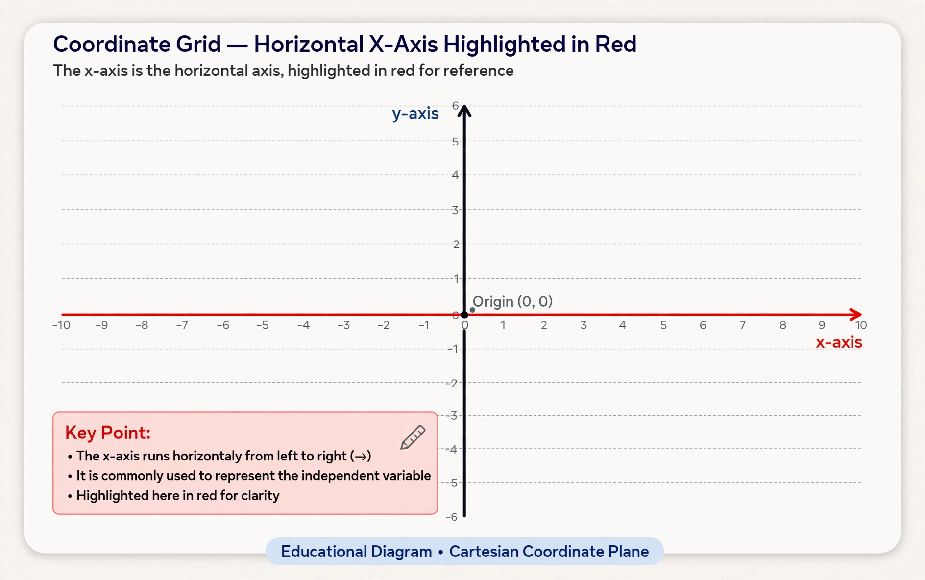 Coordinate grid with x-axis highlighted in red horizontally